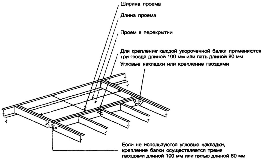 Схема крепления металлических балок на потолок