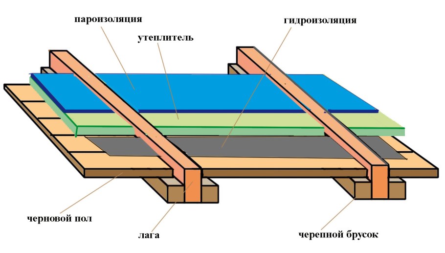 Черепные бруски для чернового пола