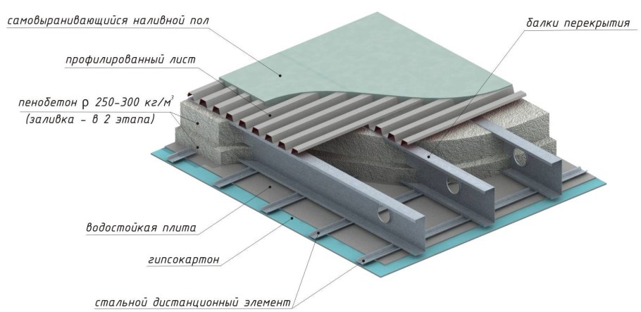 Перекрытия по профлисту по металлическим балкам