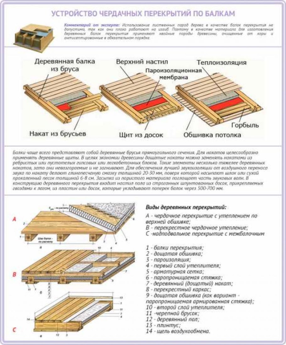 Схема устройства балок перекрытий