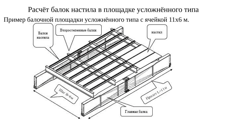 Расчетная схема листового настила