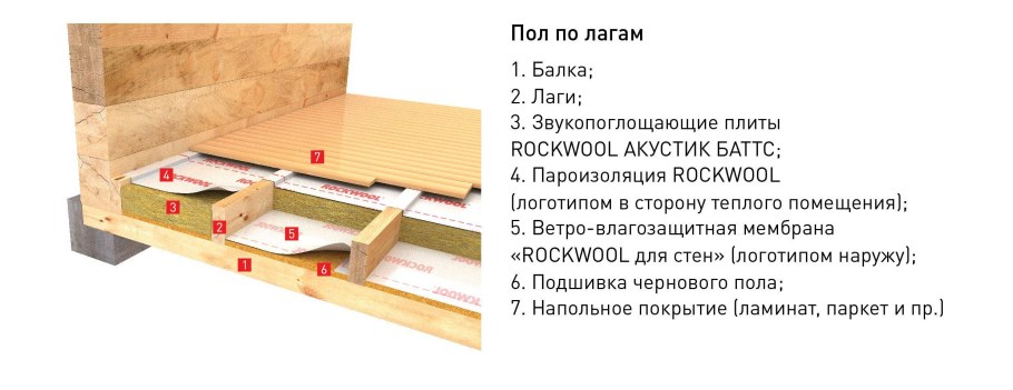 Конструкция деревянного пола с утеплителем по лагам
