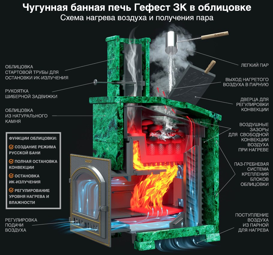 Банная кирпичная печь с закрытой каменкой порядовка