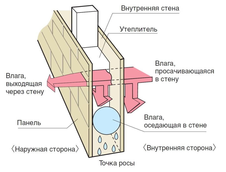 Современные теплоизоляционные материалы в строительстве разрез