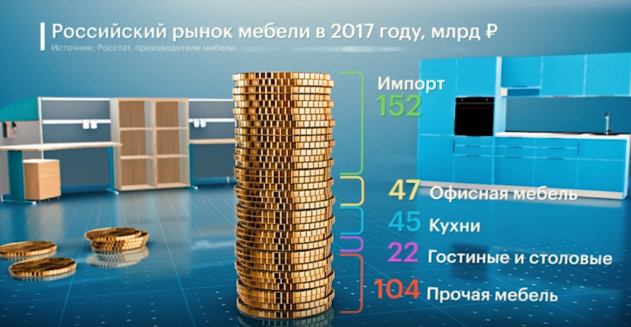 Анализ рынка мебели