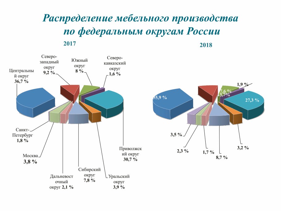Структура мебельного производства в России 2019