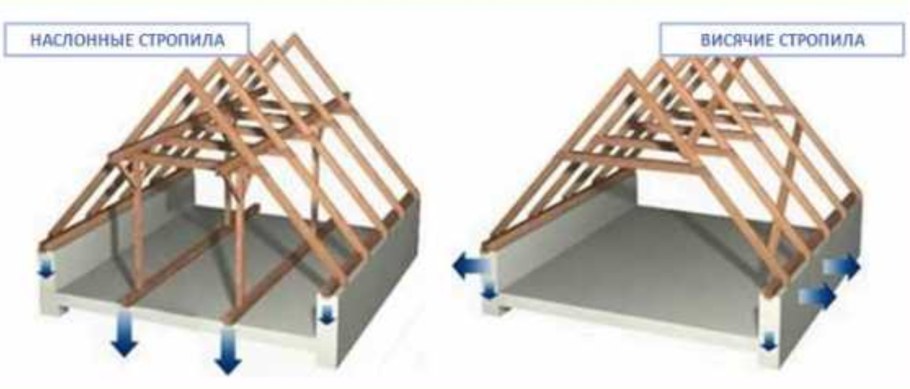 Стропильная система трехскатной крыши
