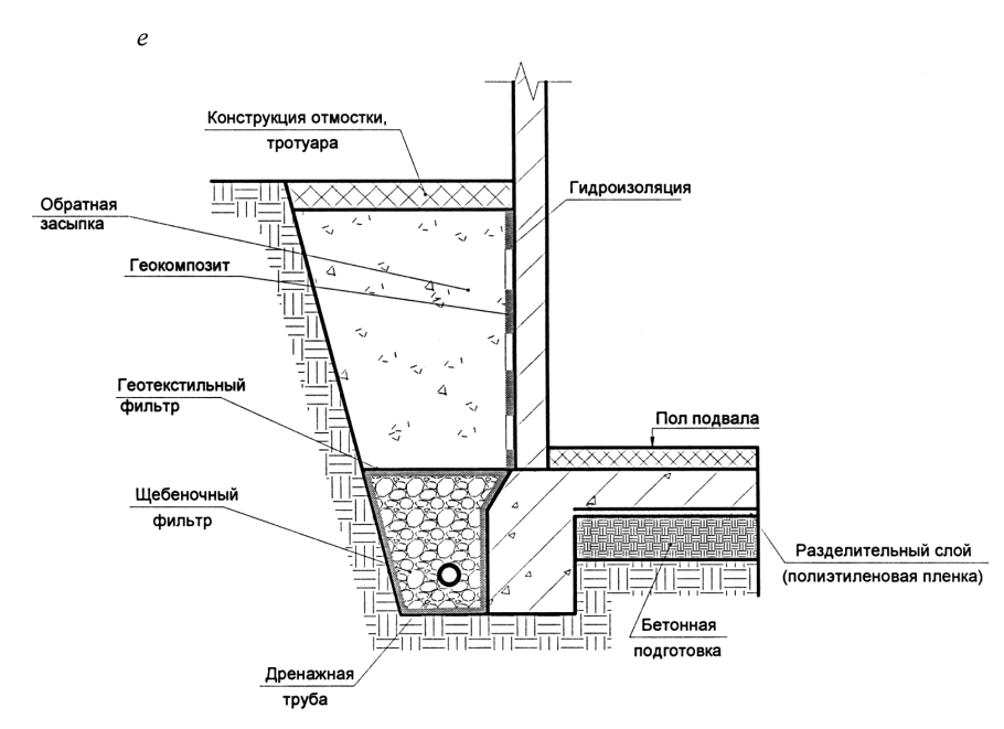 Схема устройства отмостки фундамента