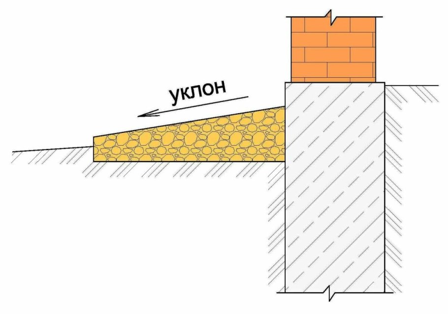 Схема утепленной отмостки с дренажем
