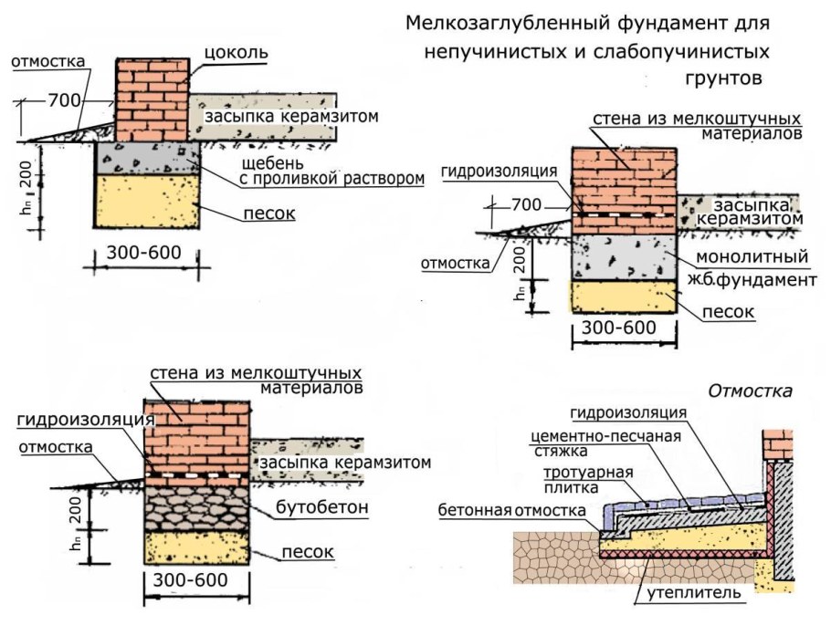 Схема устройства отмостки
