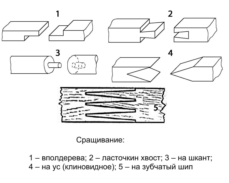 Соединения шип ПАЗ ласточкин хвост