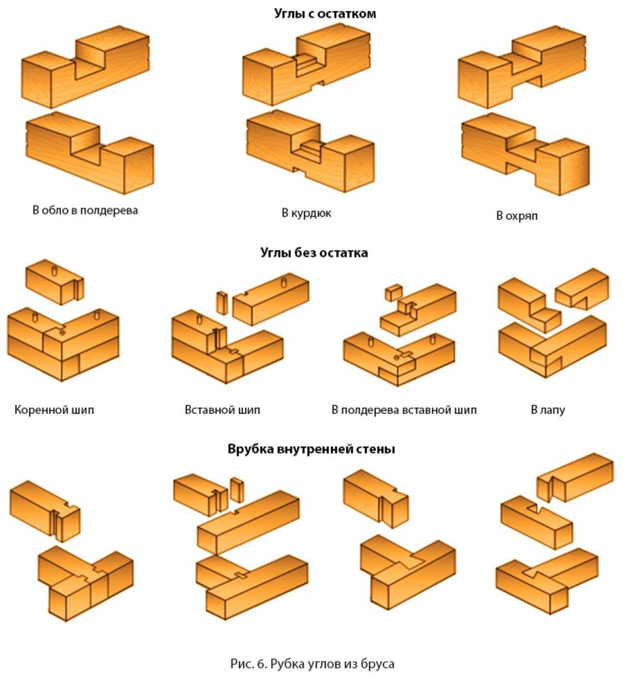Виды столярных соединений деталей из древесины