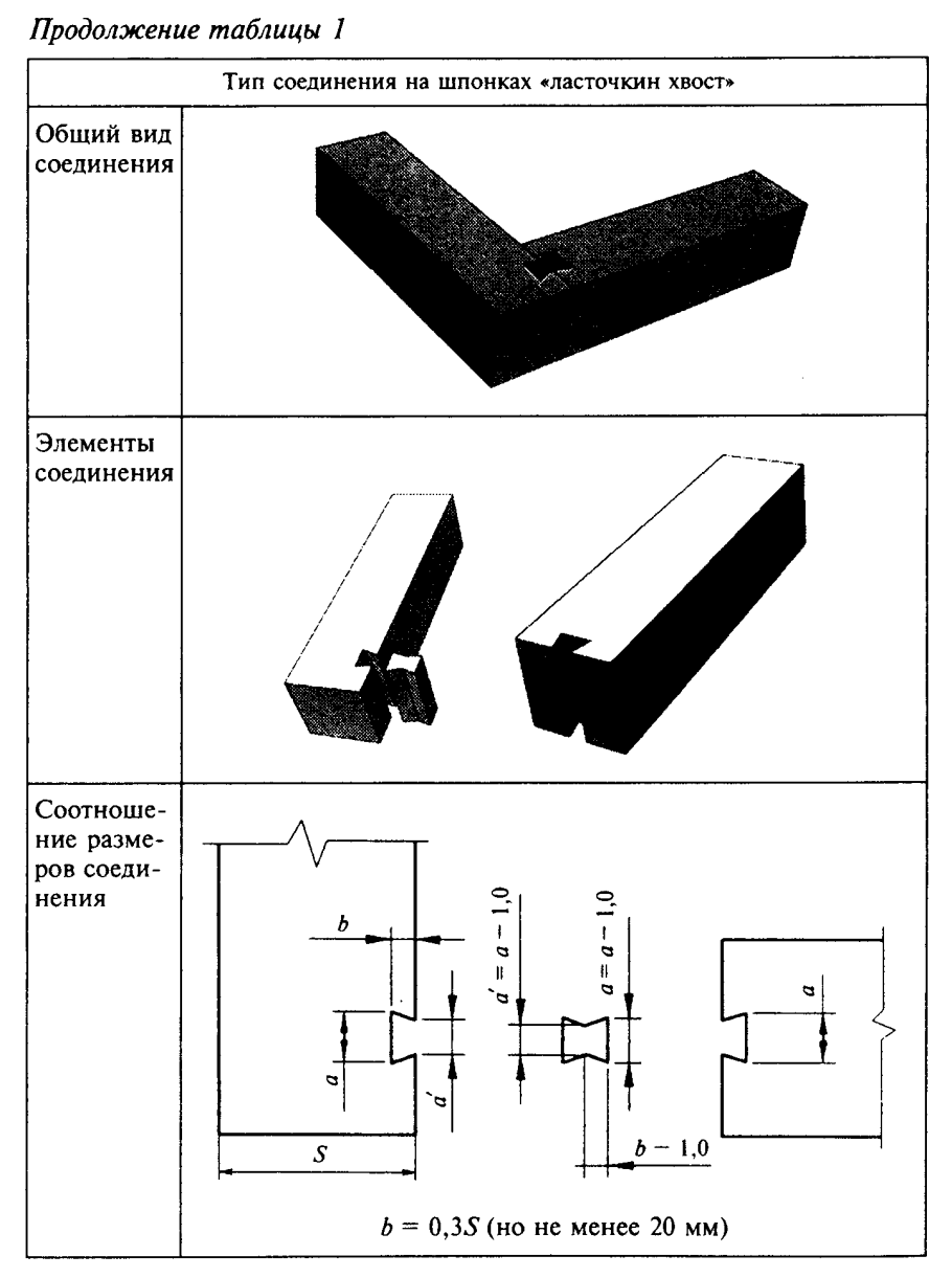 Шиповое соединение угловое ласточкин хвост