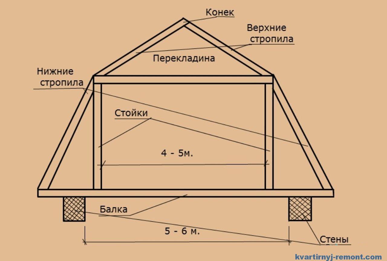 Ломаная крыша с мансардой чертежи