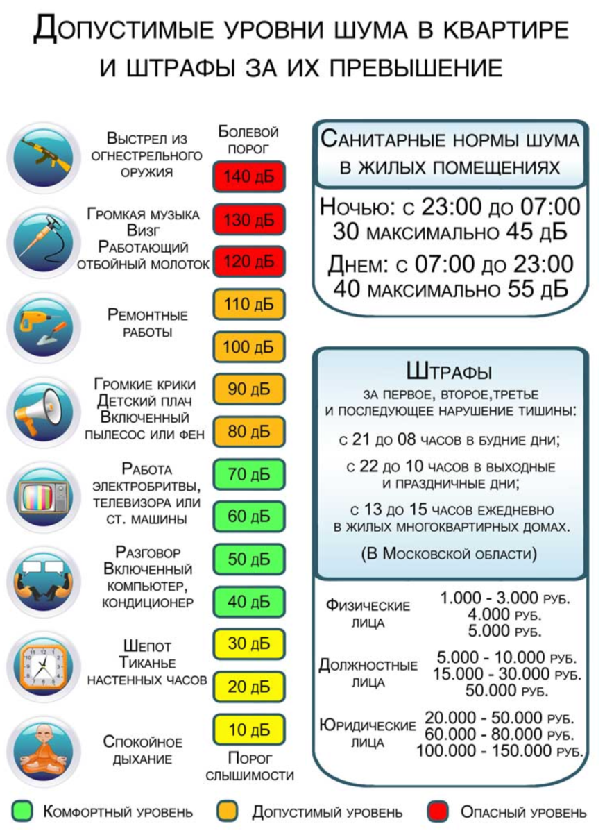 Допустимый уровень шума