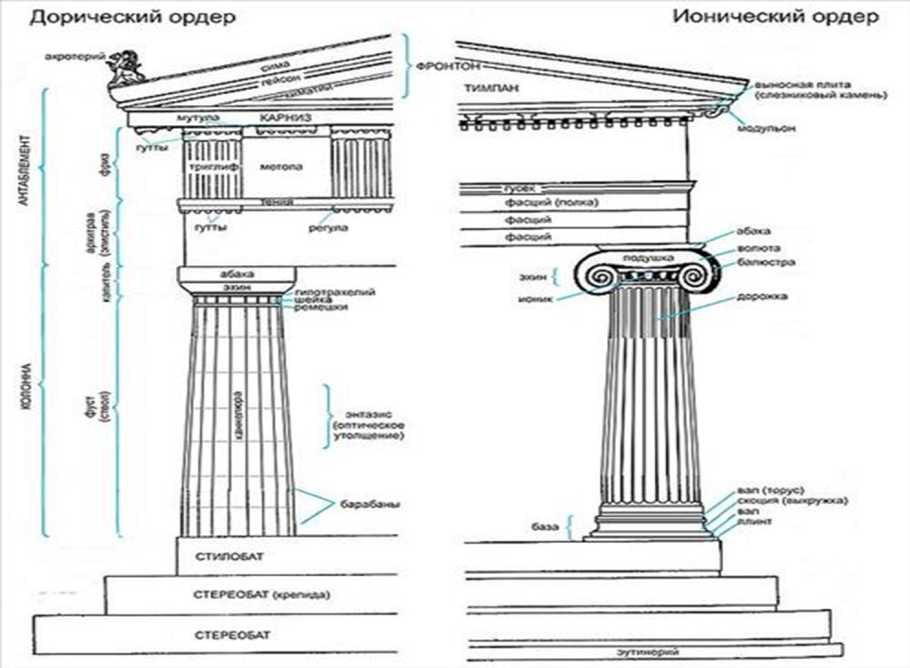 Ордерная система древней Греции дорический ордер