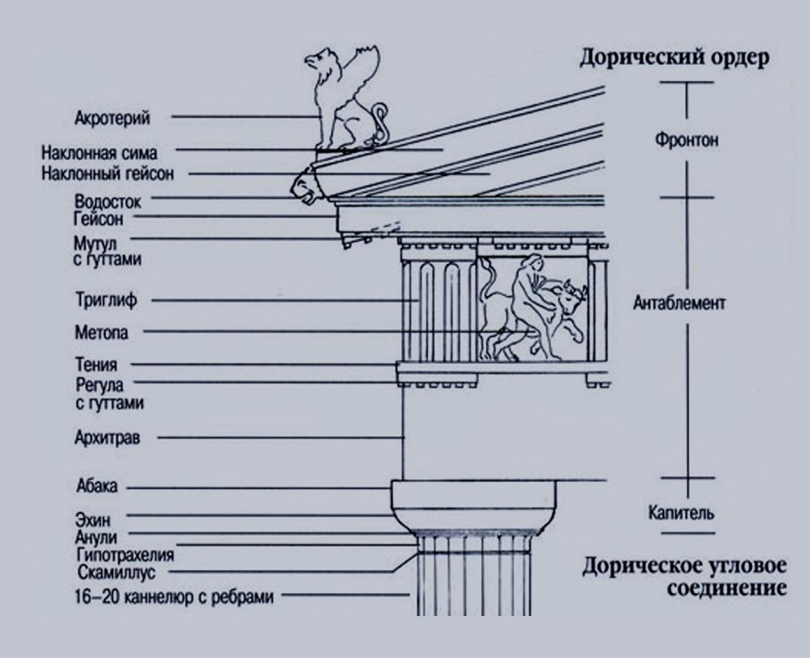 Греческий дорический ордер антаблемент