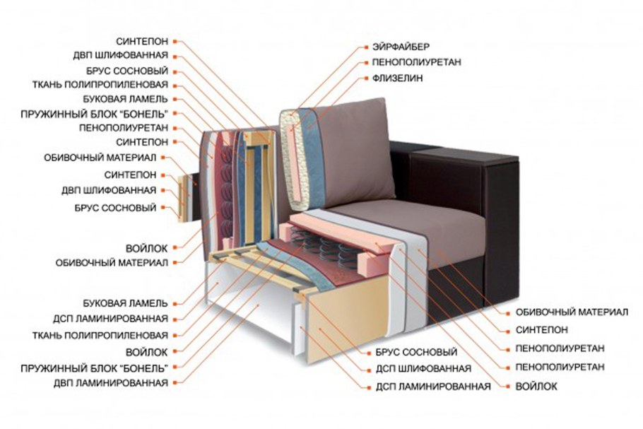 Диван в разрезе с пружинным блоком