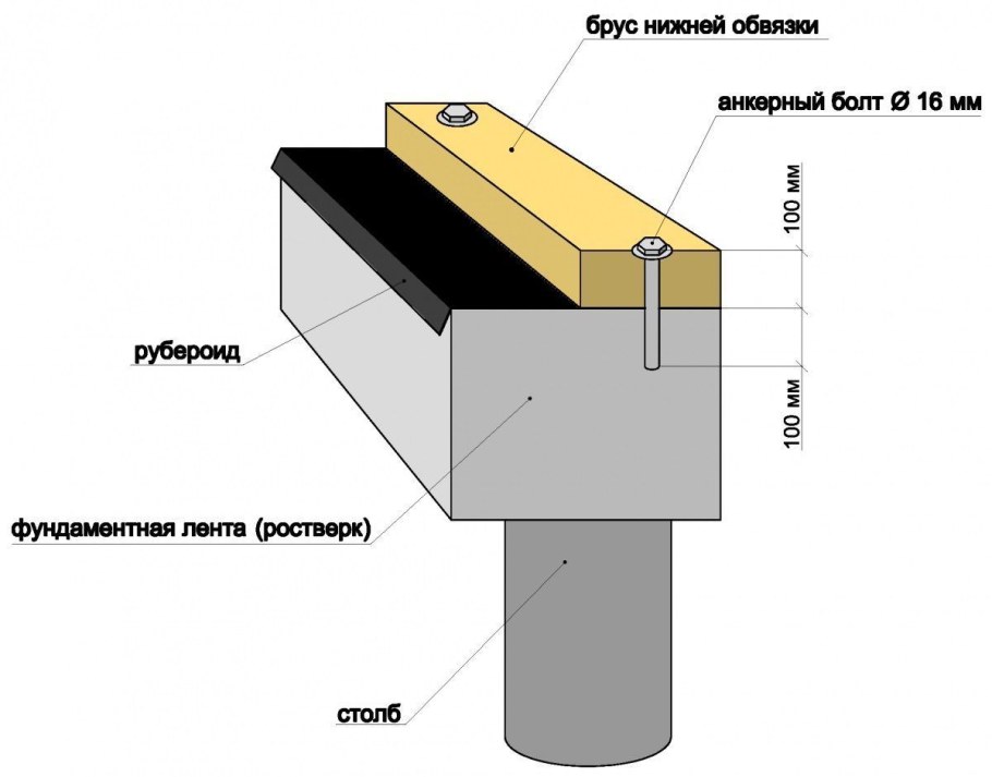 Монолитный пояс под мауэрлат