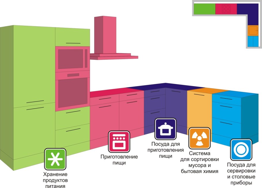 Функциональные зоны кухни