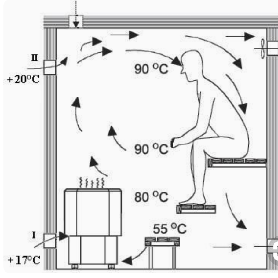Вентиляция сауны с электрокаменкой в частном доме