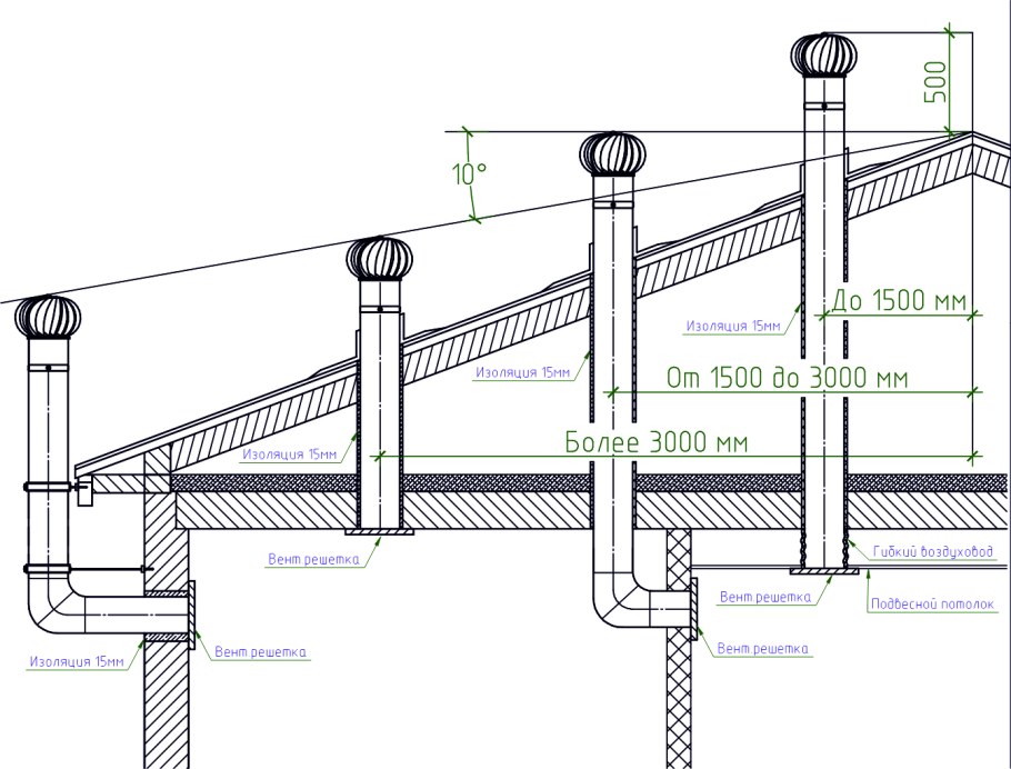 Схема установки вытяжной трубы на крыше