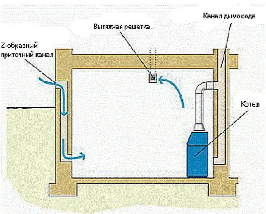 Вытяжная вентиляция в котельной с газовым котлом