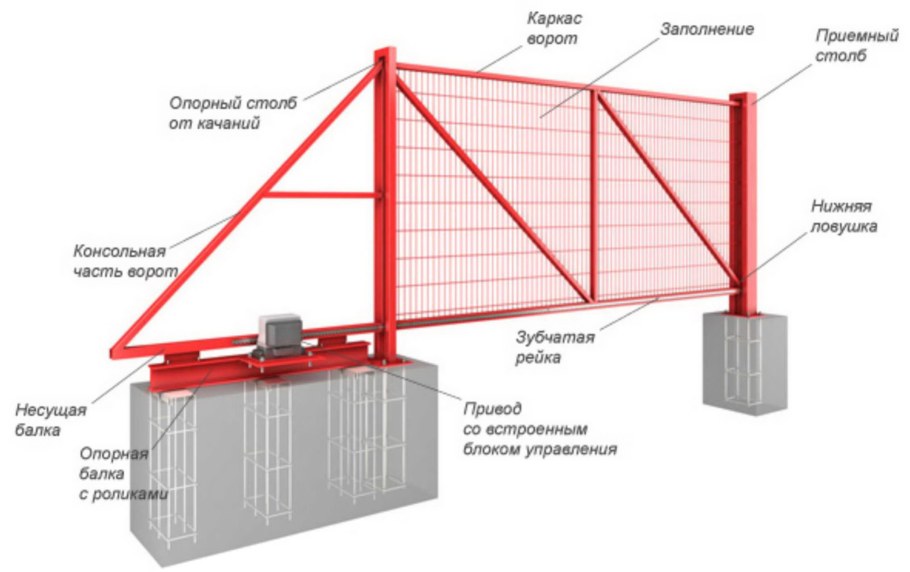 Размеры откатных ворот 3.5 метра