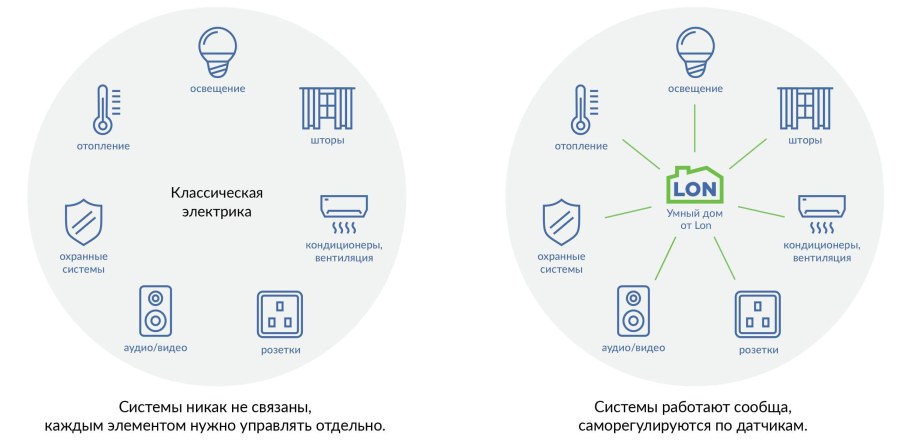 Схема работы системы умный дом