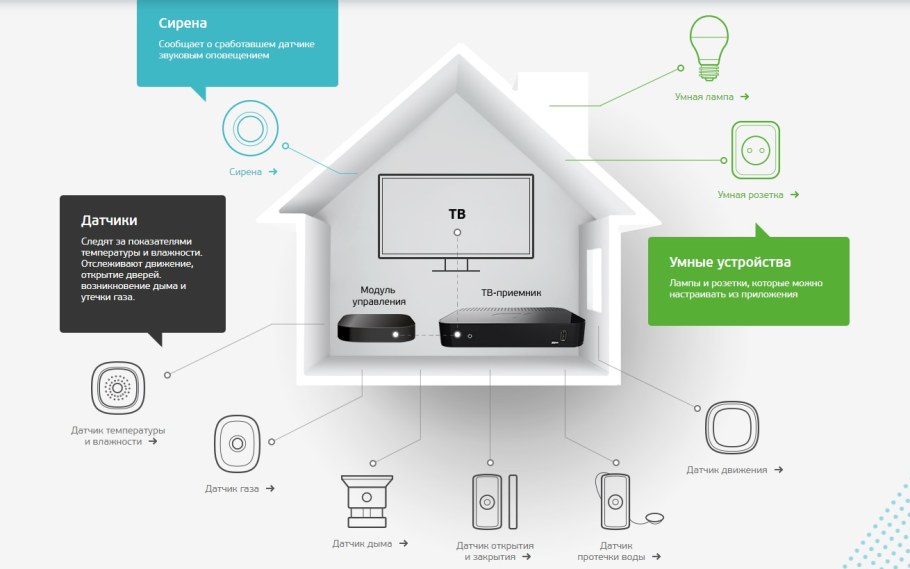 Триколор умный дом