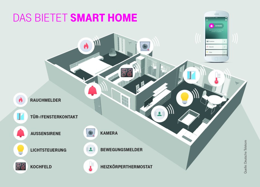 Умный дом характеристики