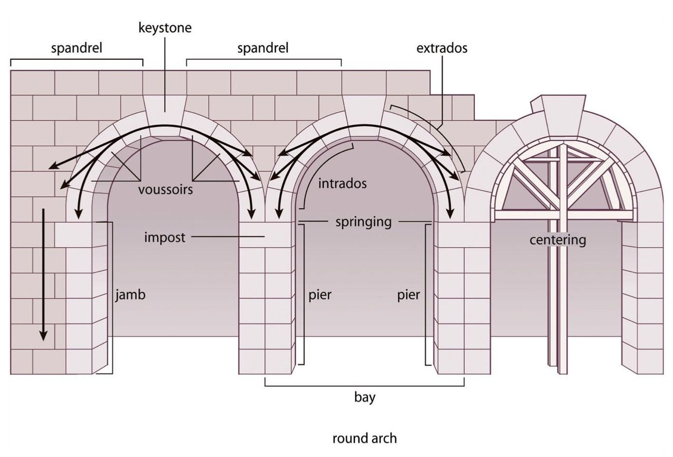 Арка это в архитектуре. Римская арка чертеж. Схема конструкции арки древнего Рима. Арочные конструкции древнего Рима схема. Лучковая арка в архитектуре.