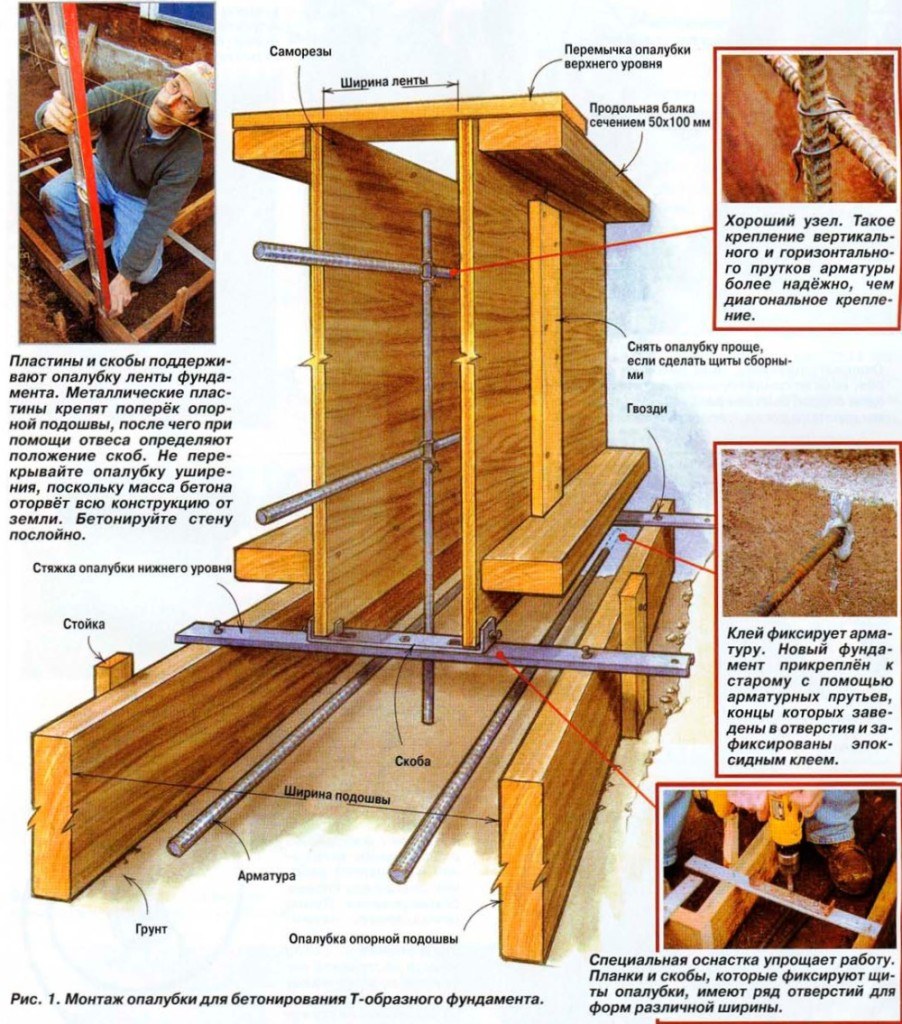 Схема монтажа опалубки ленточного фундамента