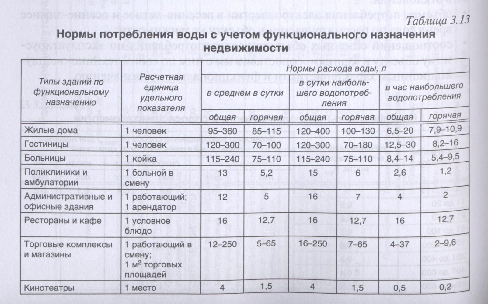 Санпин мытье полов. Нормы водопотребления таблица. Норматив помещений кв м для уборщика. Нормы площади для жилых помещений. Норматив для уборки площади для уборщицы.