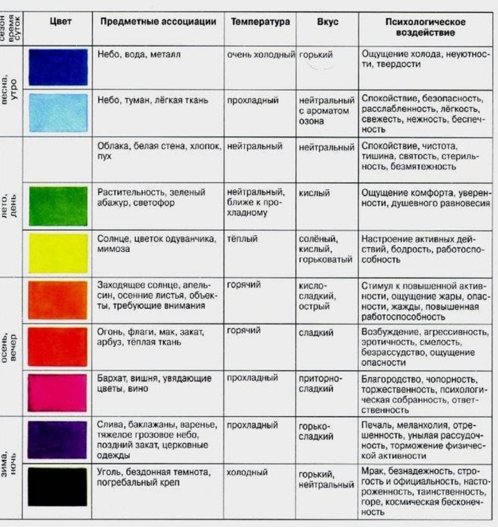 Значение цвета. Психология цвета таблица. Цвета и их значение в психологии таблица. Таблица влияние цветов на ПСИХИКУ. Классификация цветов по их психологическому воздействию на человека.
