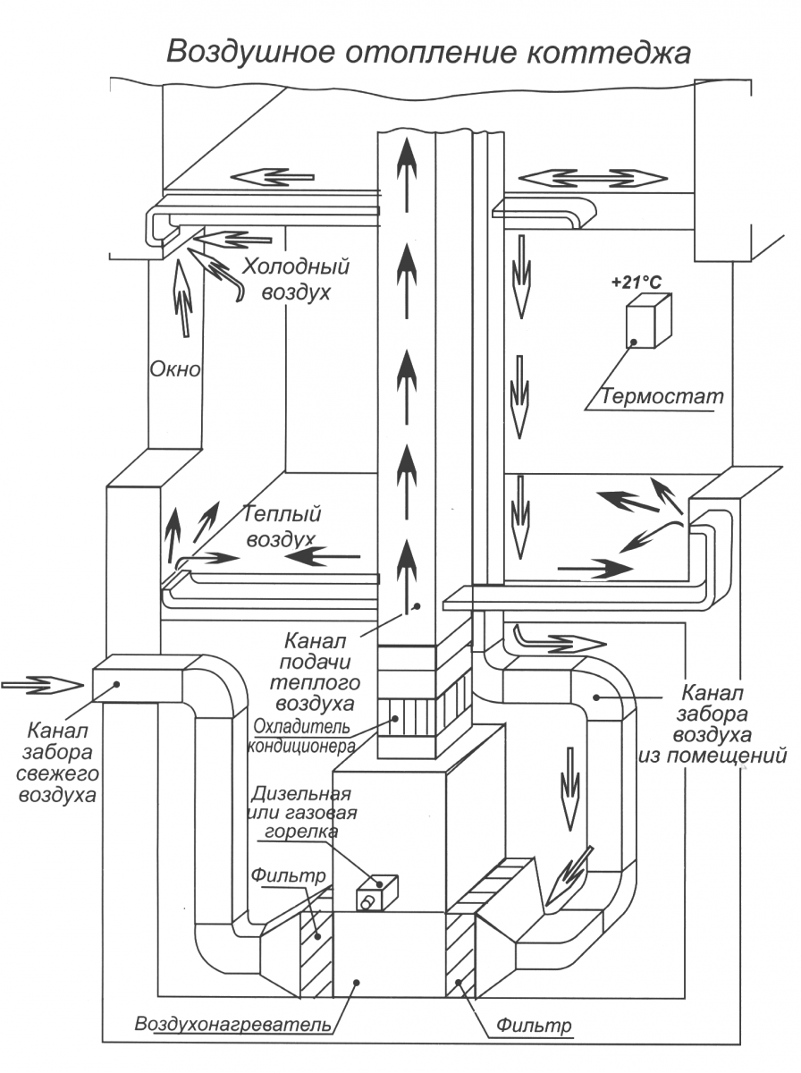 Схема воздуховодов воздушного обогрева