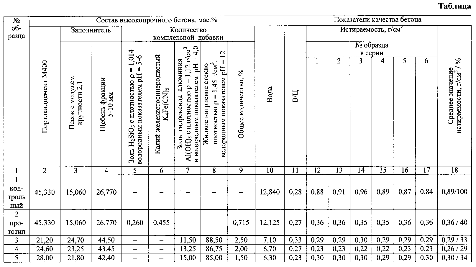 Бетон состав. Высокопрочный бетон состав. Коэффициент качества заполнителей бетона. Состав заполнителя бетона. Заполнители для бетона таблица.