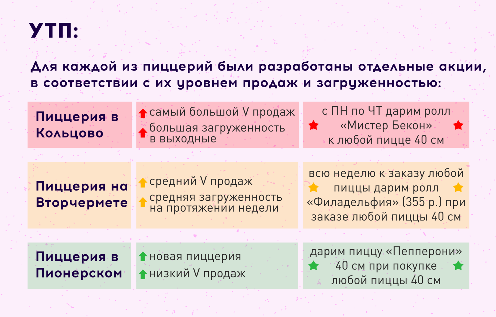 Торговое предложение пример. Уникальное торговое предложение. УТП уникальное торговое предложение. УТП для интернет магазина.