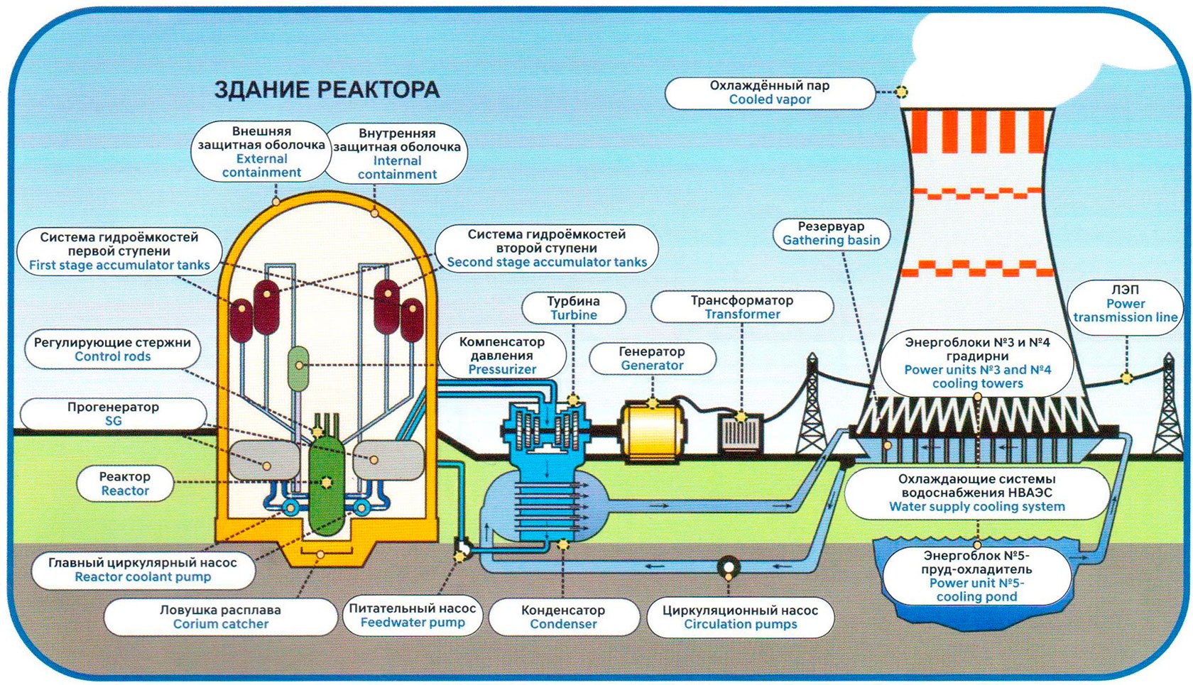 Атомная электростанция цели. Схема энергоблока ВВЭР-1200. Крышка реактора ВВЭР 1200. Схема ядерного реактора ВВЭР.
