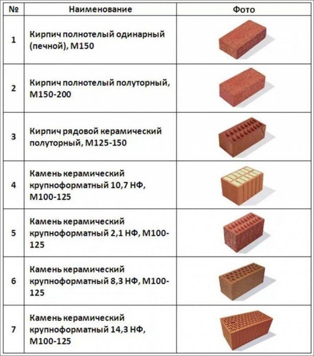 Марка кирпича для фундамента