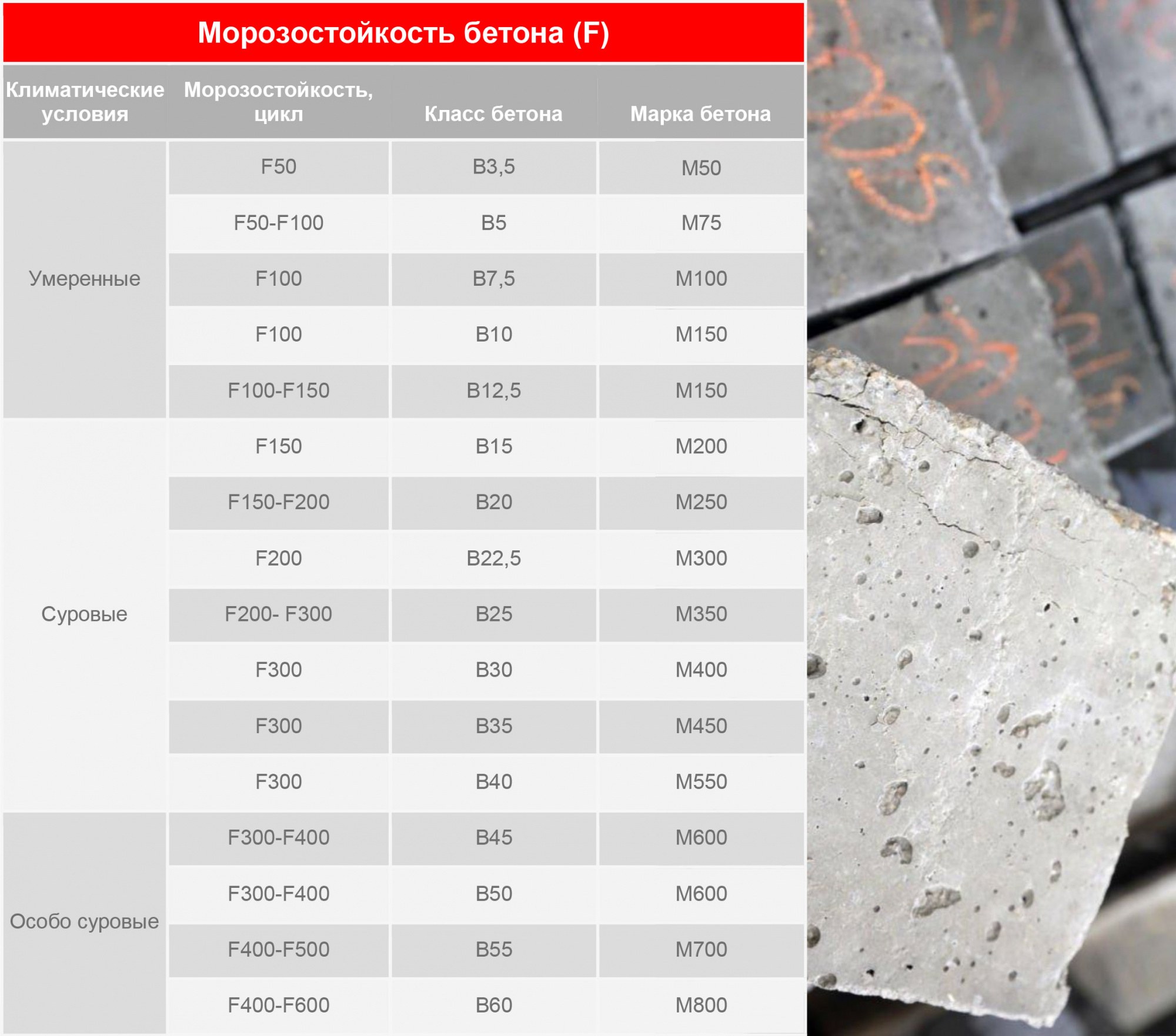 Морозостойкость и водонепроницаемость бетона. Морозостойкость бетона f200. Марка бетона по морозостойкости f200. Морозостойкость f100 что это такое газобетон. Марка бетона по морозостойкости f300.