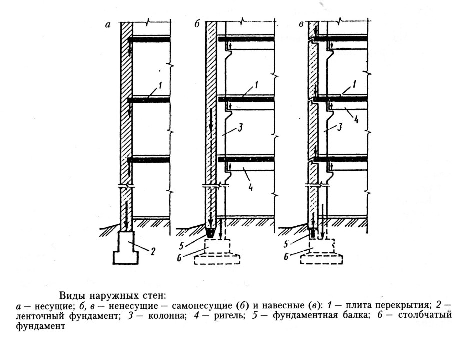 Несущие самонесущие и ненесущие стены