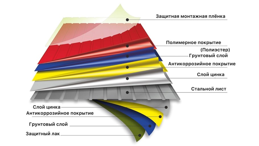 Состав листа с полимерным покрытием