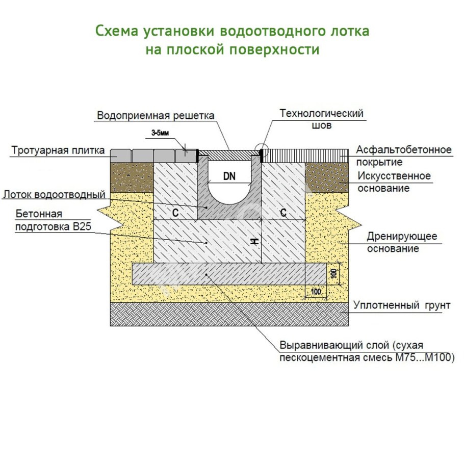 Схема установки бетонных ливневых лотков