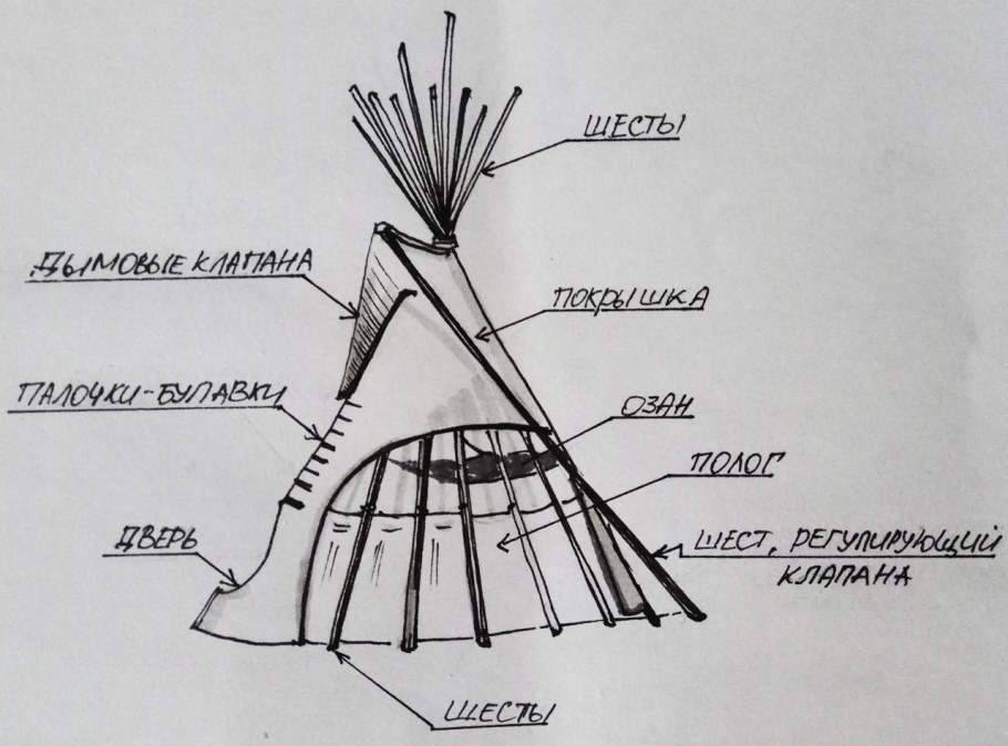 Чум конструкция