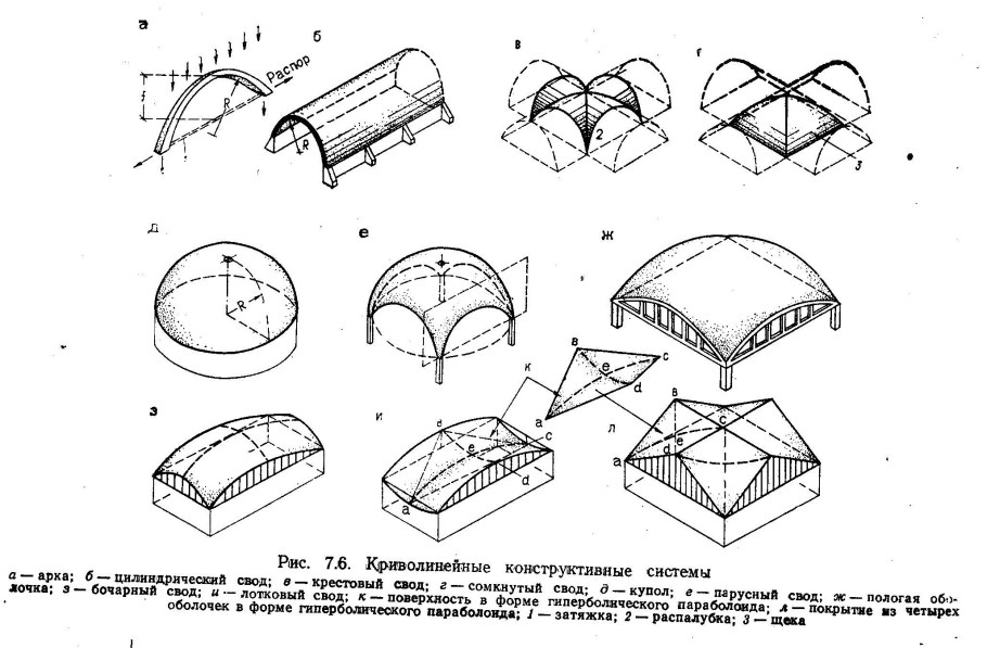 Цилиндрический свод конструктивная схема