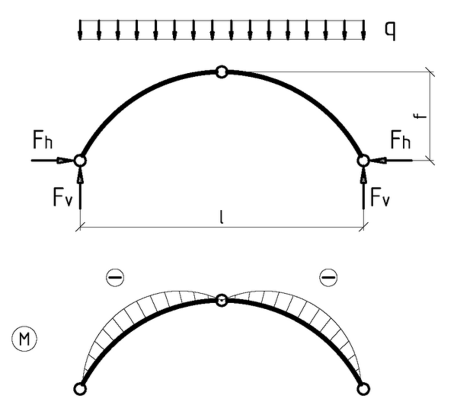 Трехшарнирная арка схема
