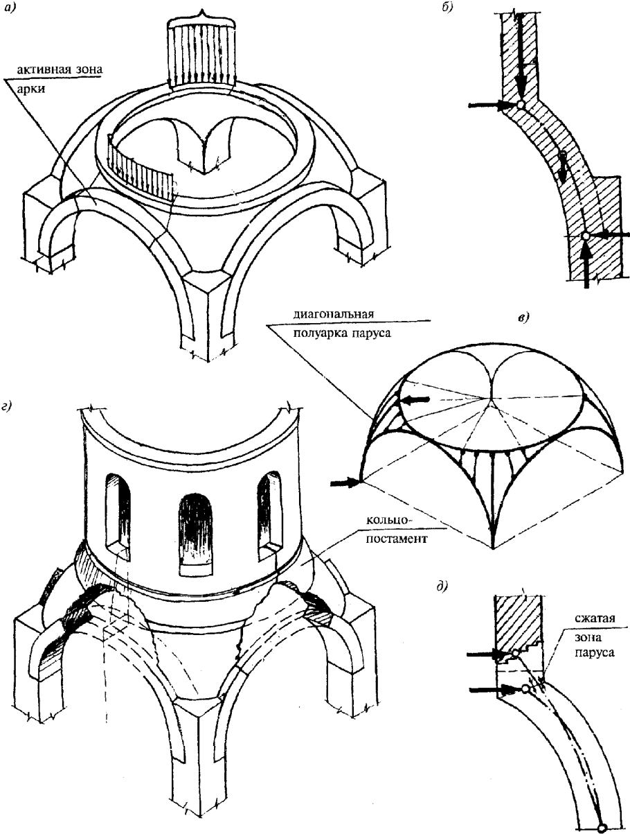 Крестово купольная система подпружные арки