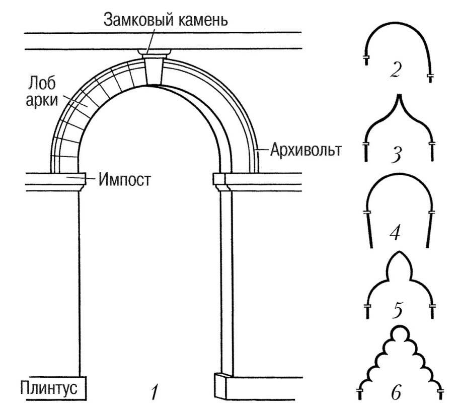 Полуциркульная арка в архитектуре