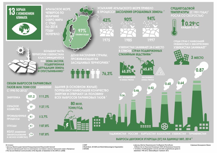 Выбросы со2 в России